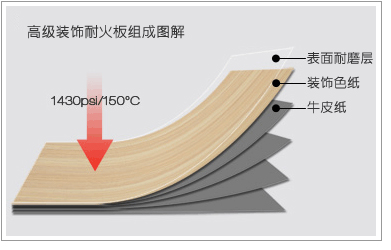 高壓裝飾防火板