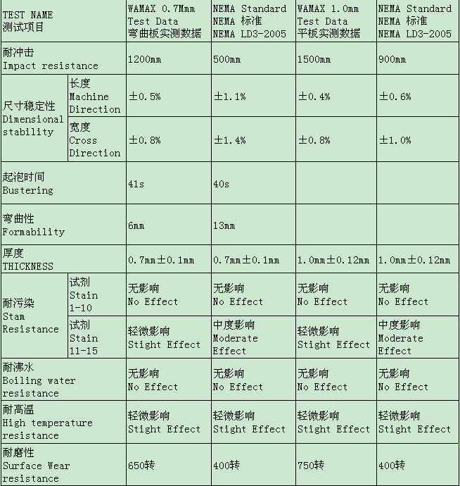 格林雅防火板技術參數(shù)檢測結果